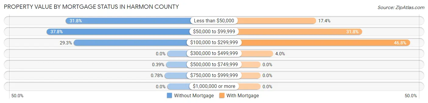 Property Value by Mortgage Status in Harmon County