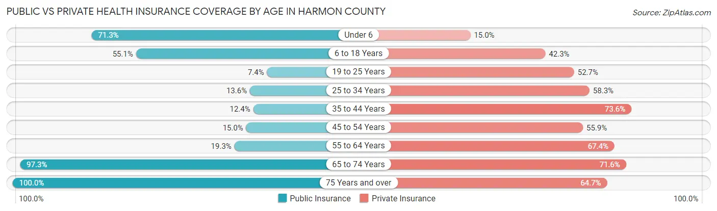 Public vs Private Health Insurance Coverage by Age in Harmon County