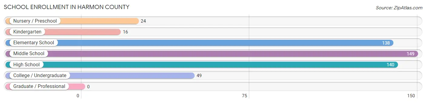 School Enrollment in Harmon County