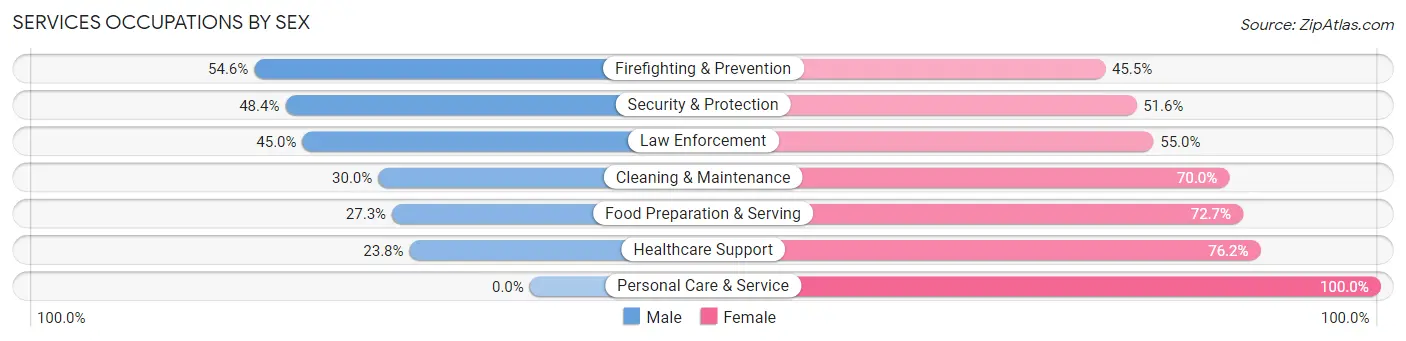 Services Occupations by Sex in Harmon County