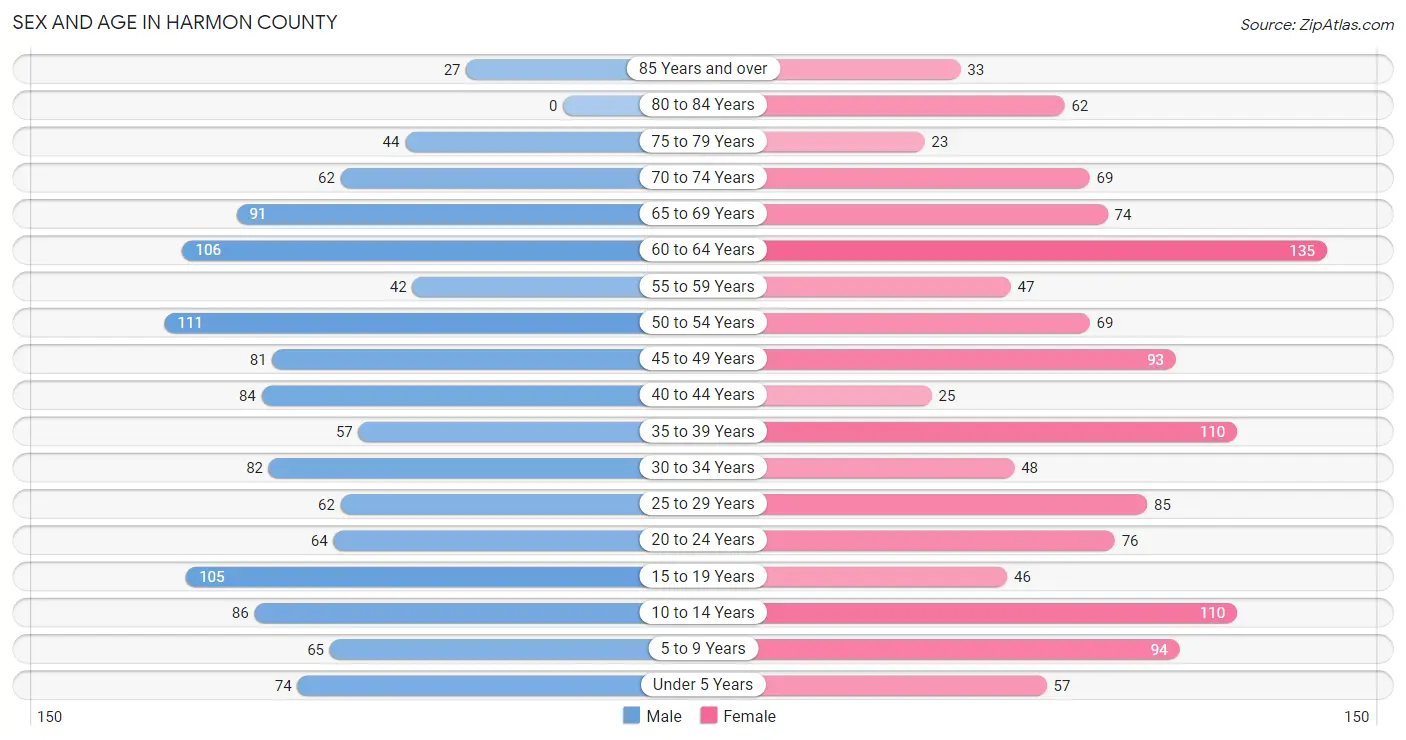 Sex and Age in Harmon County