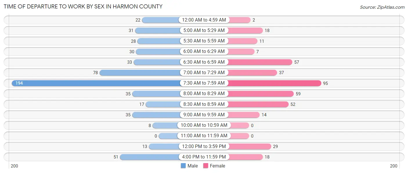 Time of Departure to Work by Sex in Harmon County