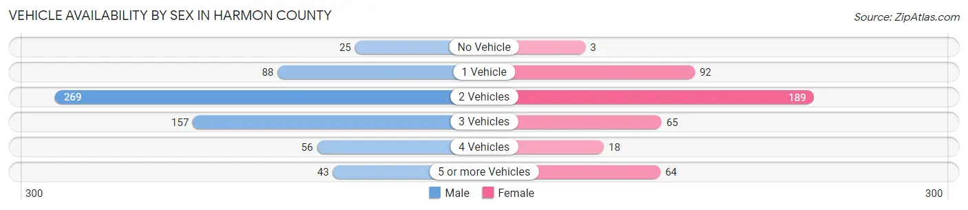 Vehicle Availability by Sex in Harmon County