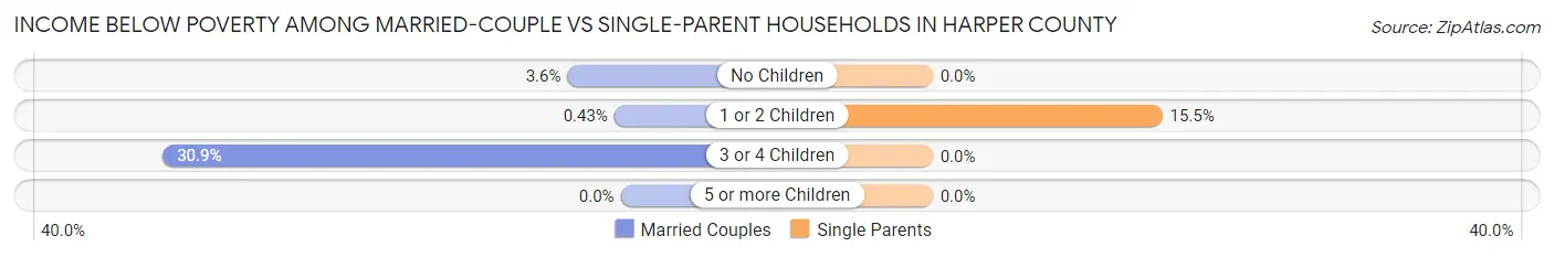 Income Below Poverty Among Married-Couple vs Single-Parent Households in Harper County