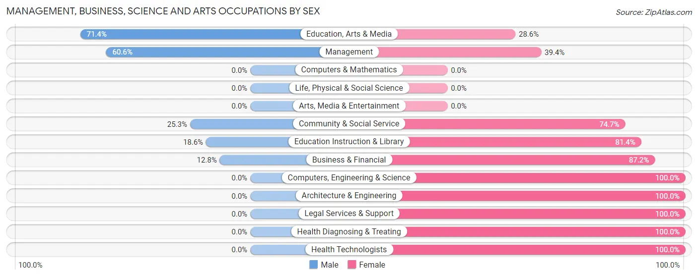Management, Business, Science and Arts Occupations by Sex in Harper County