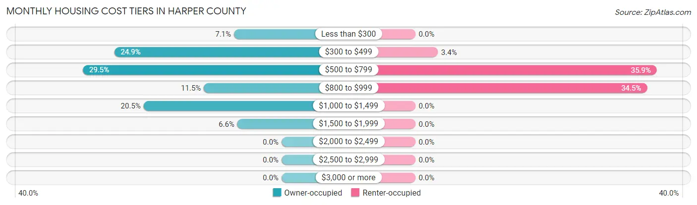 Monthly Housing Cost Tiers in Harper County