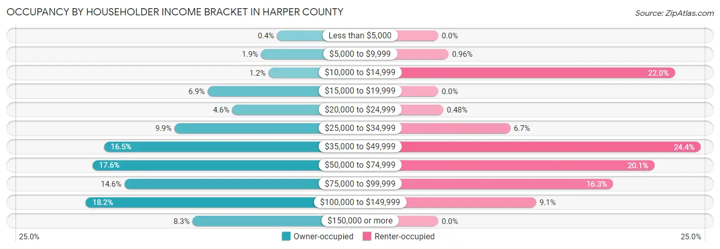 Occupancy by Householder Income Bracket in Harper County