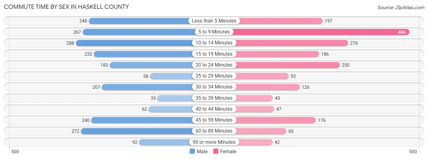 Commute Time by Sex in Haskell County