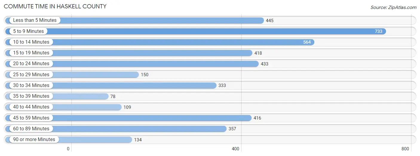 Commute Time in Haskell County