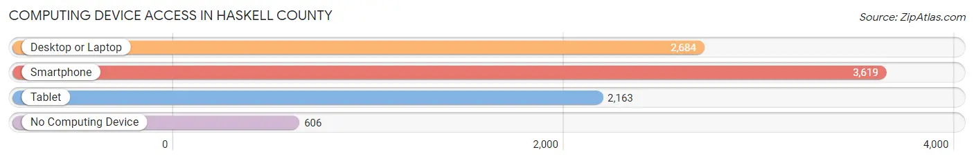 Computing Device Access in Haskell County