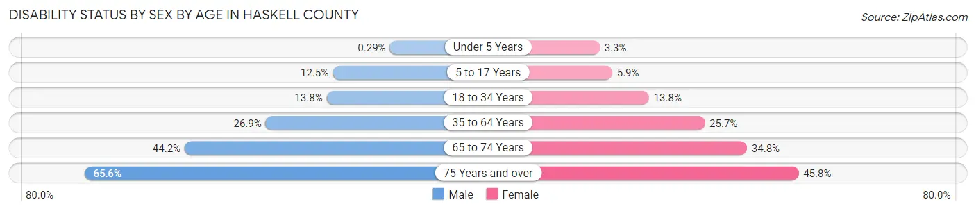 Disability Status by Sex by Age in Haskell County