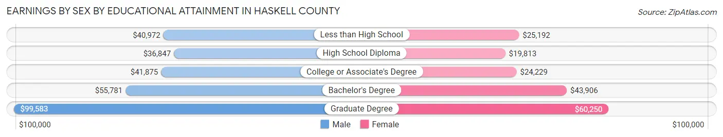 Earnings by Sex by Educational Attainment in Haskell County