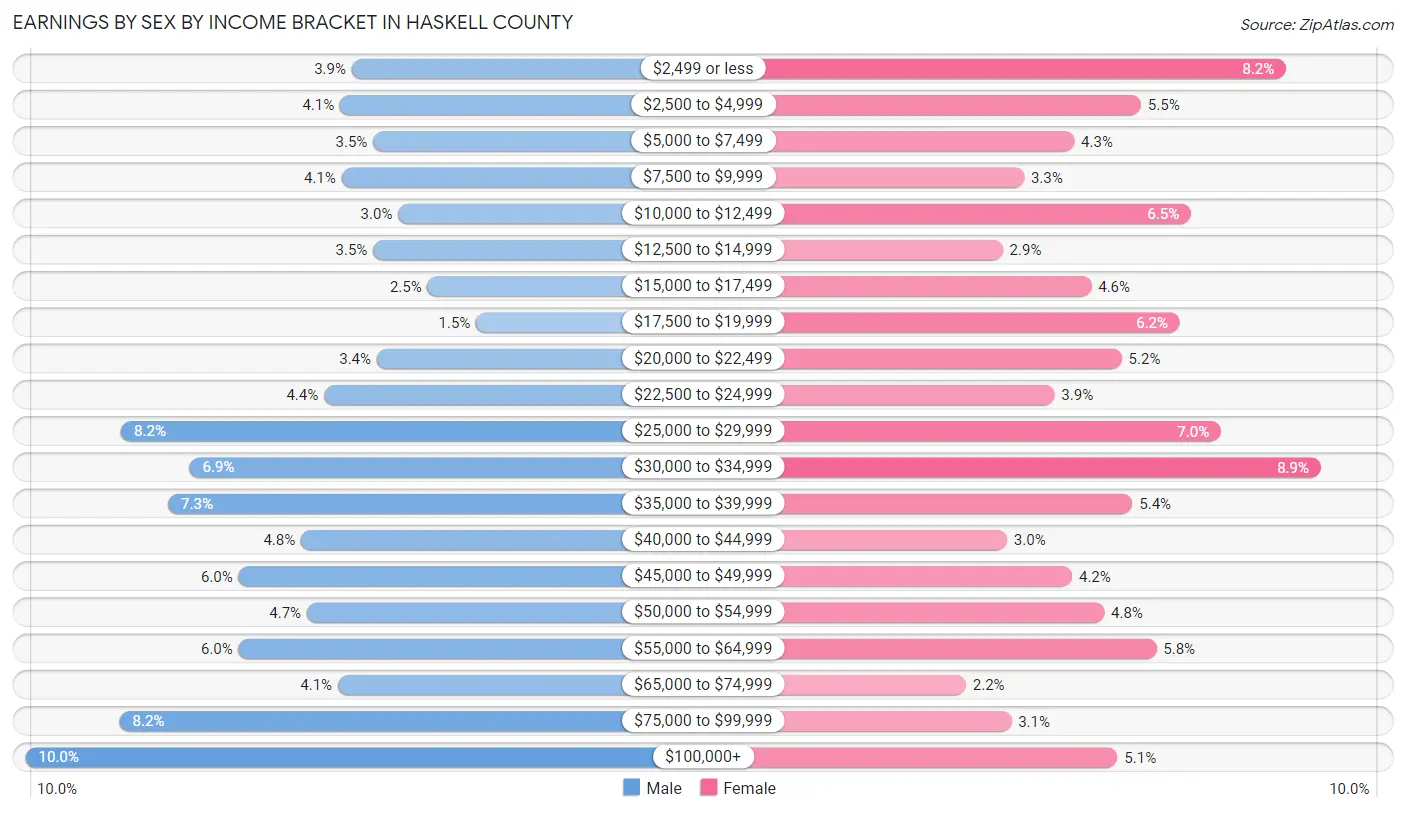 Earnings by Sex by Income Bracket in Haskell County