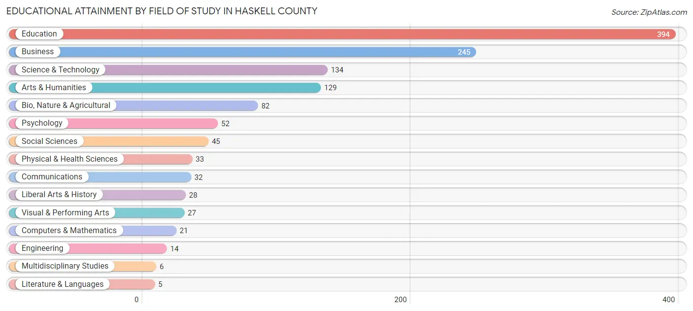 Educational Attainment by Field of Study in Haskell County