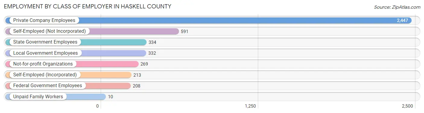 Employment by Class of Employer in Haskell County