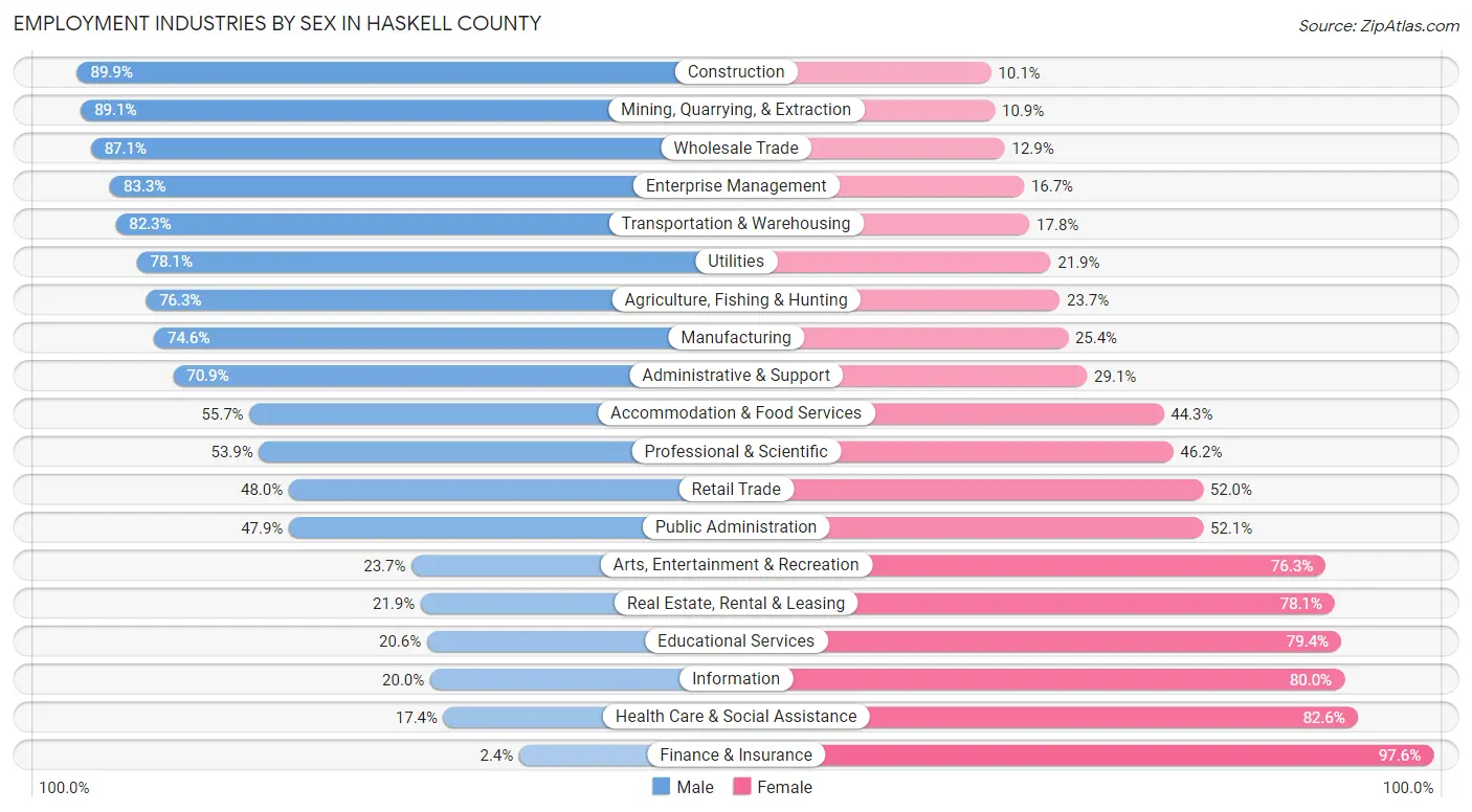 Employment Industries by Sex in Haskell County