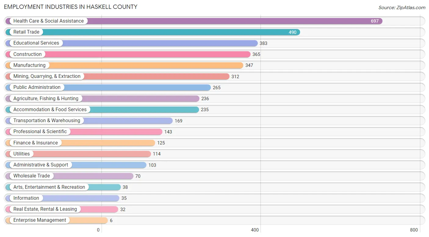 Employment Industries in Haskell County