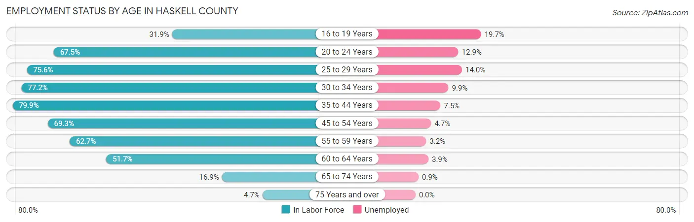 Employment Status by Age in Haskell County