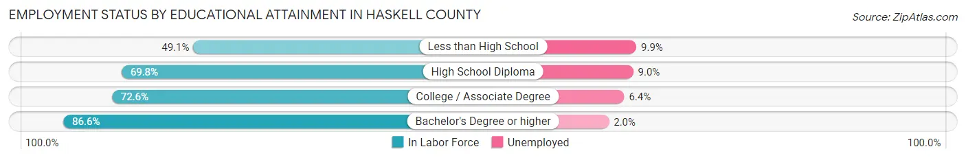 Employment Status by Educational Attainment in Haskell County