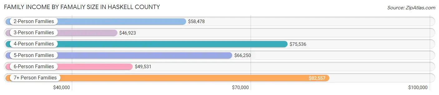 Family Income by Famaliy Size in Haskell County
