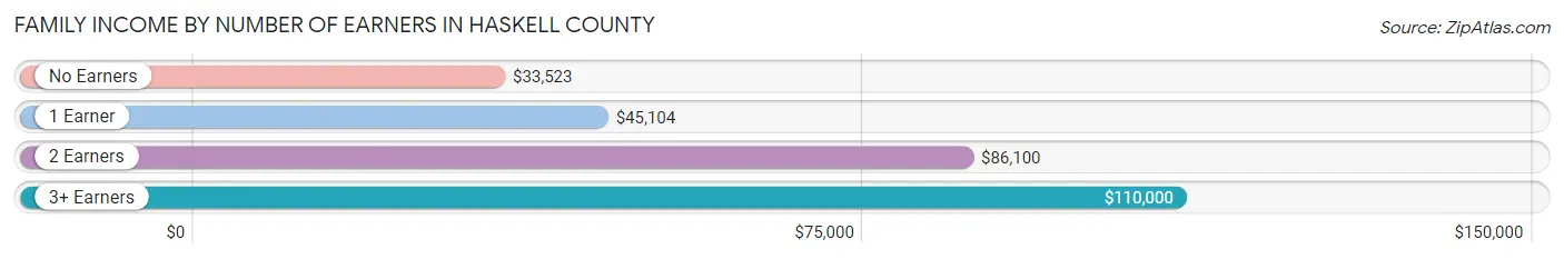 Family Income by Number of Earners in Haskell County