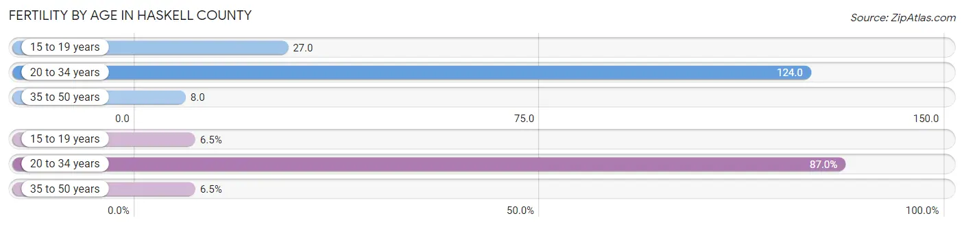 Female Fertility by Age in Haskell County