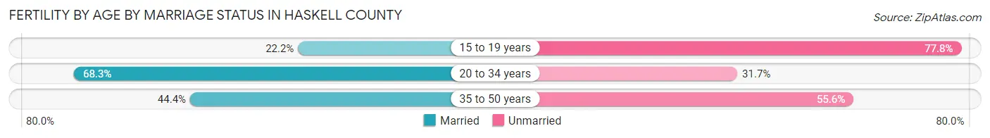 Female Fertility by Age by Marriage Status in Haskell County