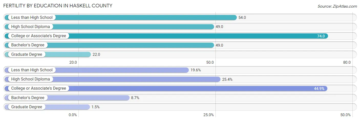 Female Fertility by Education Attainment in Haskell County