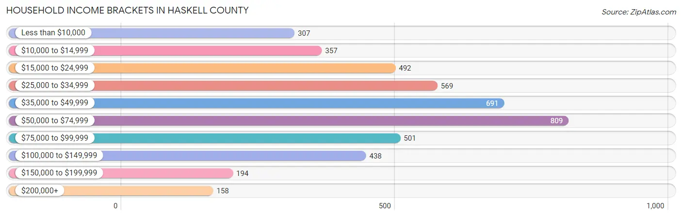 Household Income Brackets in Haskell County
