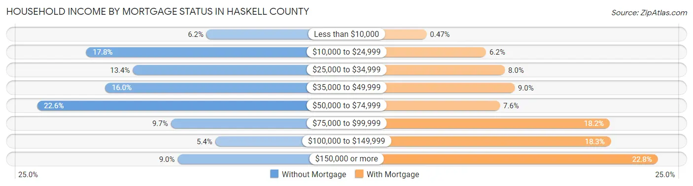Household Income by Mortgage Status in Haskell County