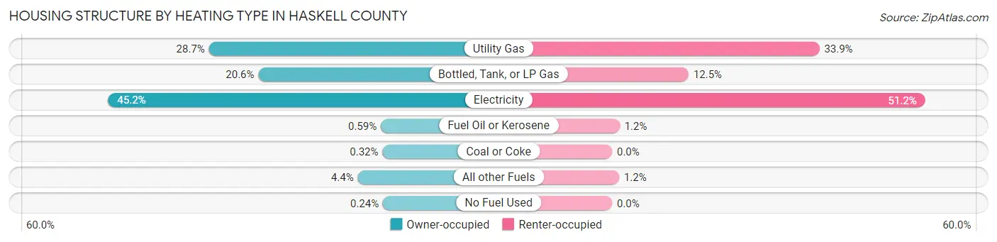 Housing Structure by Heating Type in Haskell County