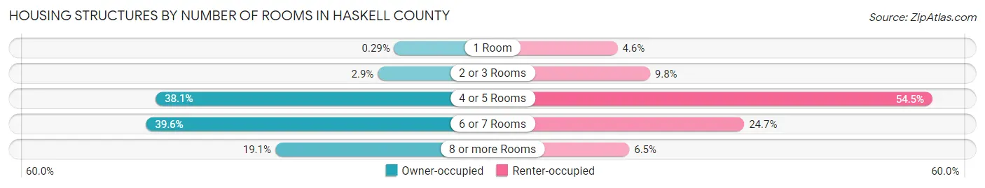 Housing Structures by Number of Rooms in Haskell County