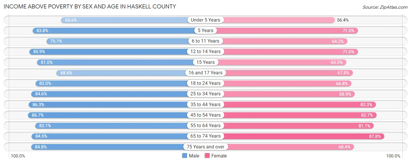 Income Above Poverty by Sex and Age in Haskell County