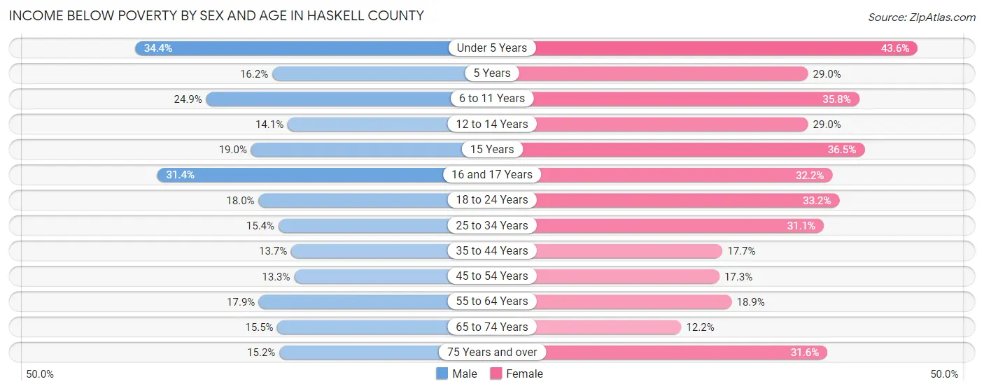 Income Below Poverty by Sex and Age in Haskell County