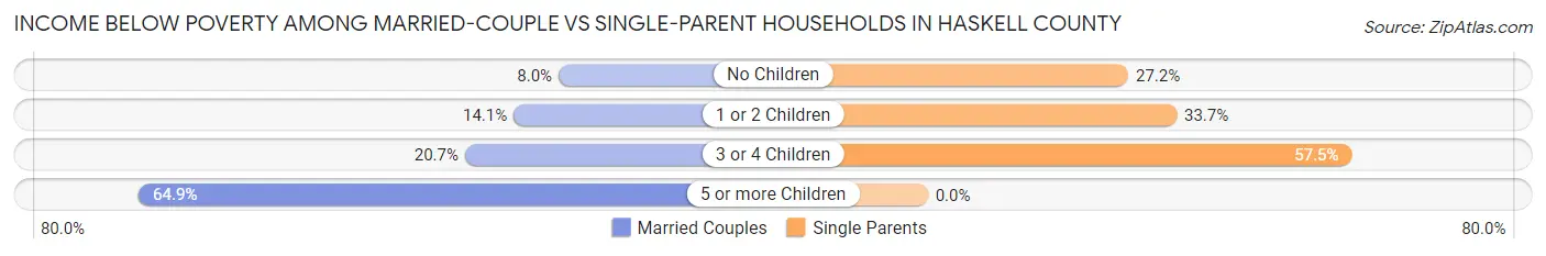 Income Below Poverty Among Married-Couple vs Single-Parent Households in Haskell County