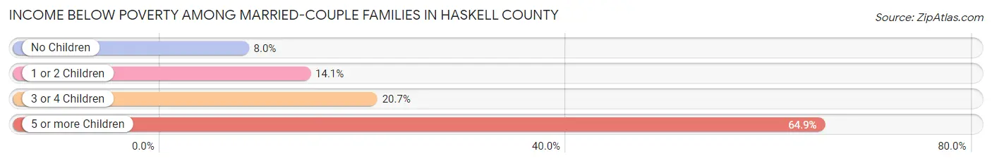 Income Below Poverty Among Married-Couple Families in Haskell County