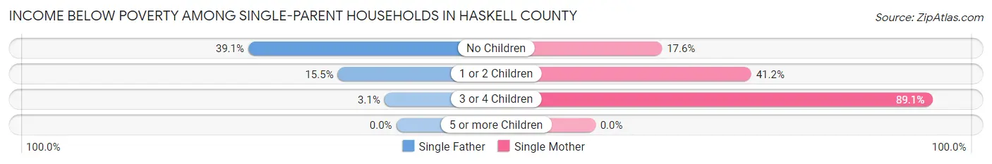 Income Below Poverty Among Single-Parent Households in Haskell County