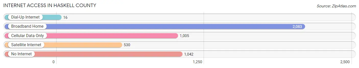 Internet Access in Haskell County