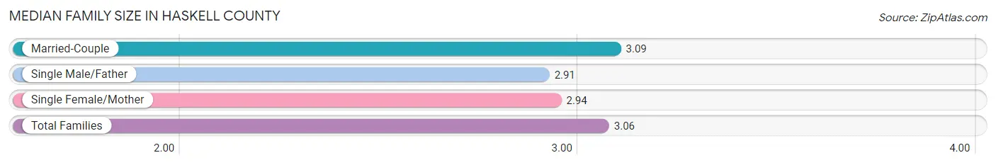 Median Family Size in Haskell County