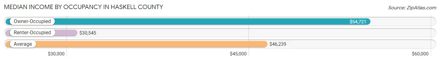 Median Income by Occupancy in Haskell County