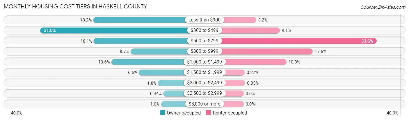Monthly Housing Cost Tiers in Haskell County