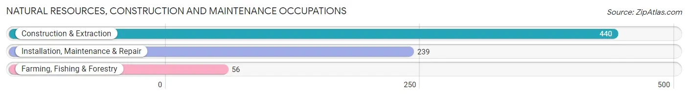 Natural Resources, Construction and Maintenance Occupations in Haskell County