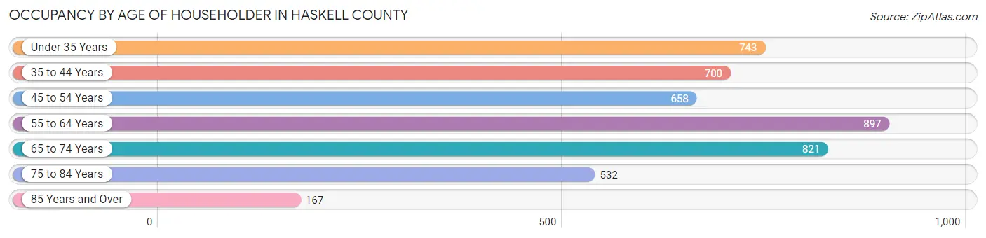 Occupancy by Age of Householder in Haskell County
