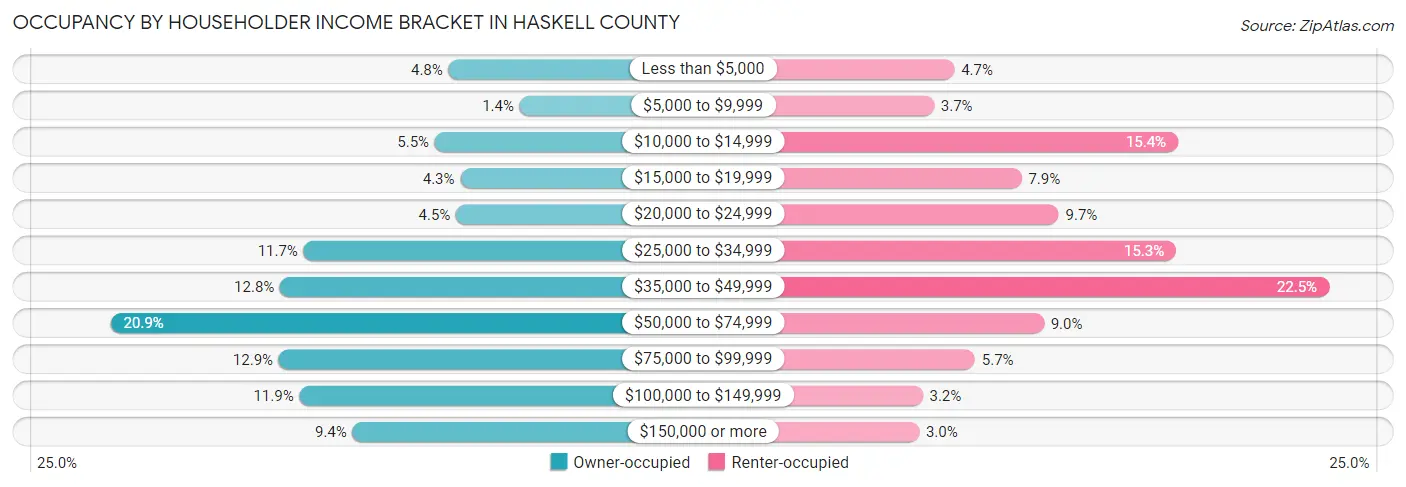 Occupancy by Householder Income Bracket in Haskell County