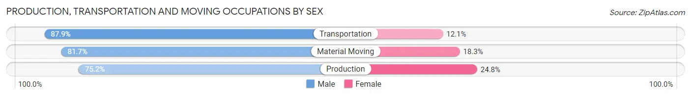 Production, Transportation and Moving Occupations by Sex in Haskell County