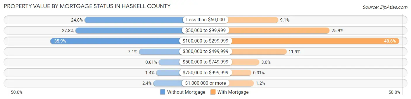 Property Value by Mortgage Status in Haskell County