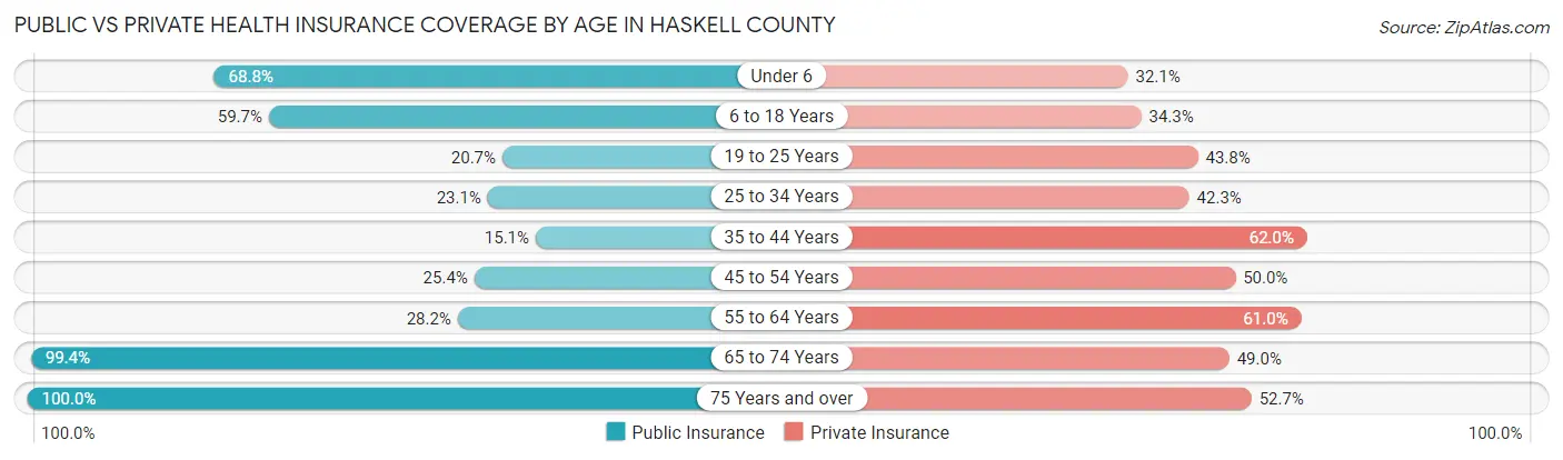 Public vs Private Health Insurance Coverage by Age in Haskell County