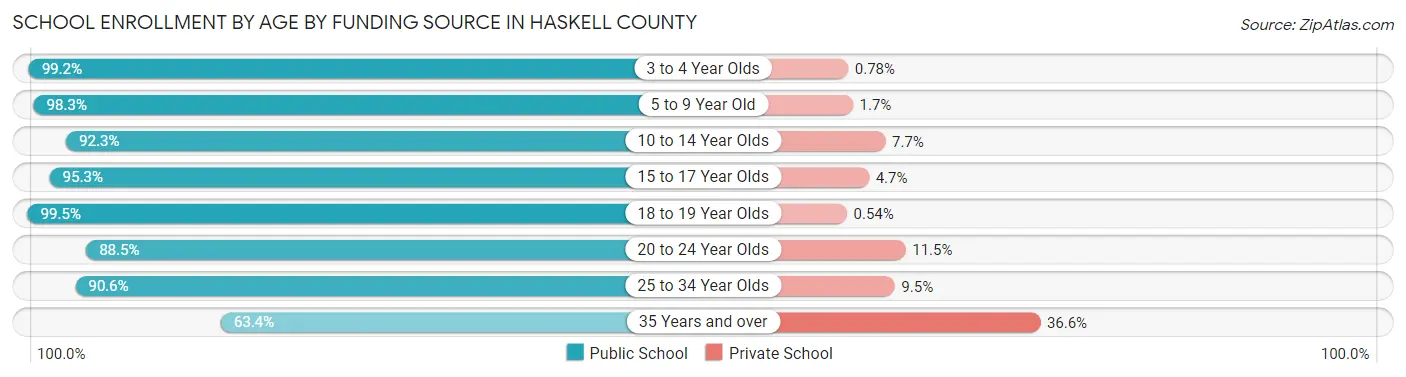 School Enrollment by Age by Funding Source in Haskell County