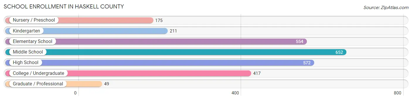 School Enrollment in Haskell County