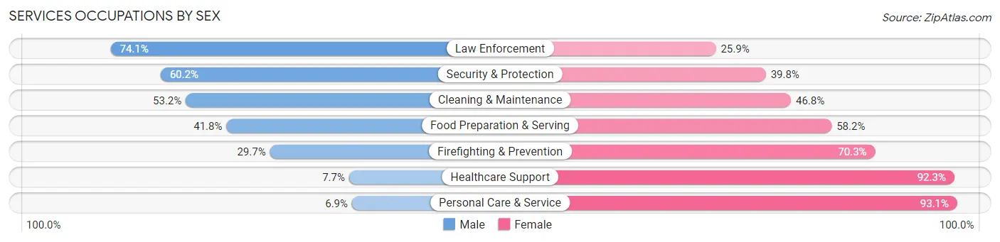 Services Occupations by Sex in Haskell County